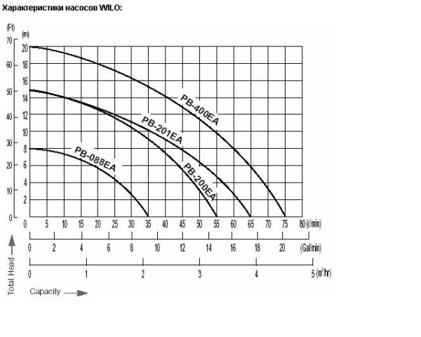Циркуляционный насос для повыш.давл. WILO PB-201 ЕА